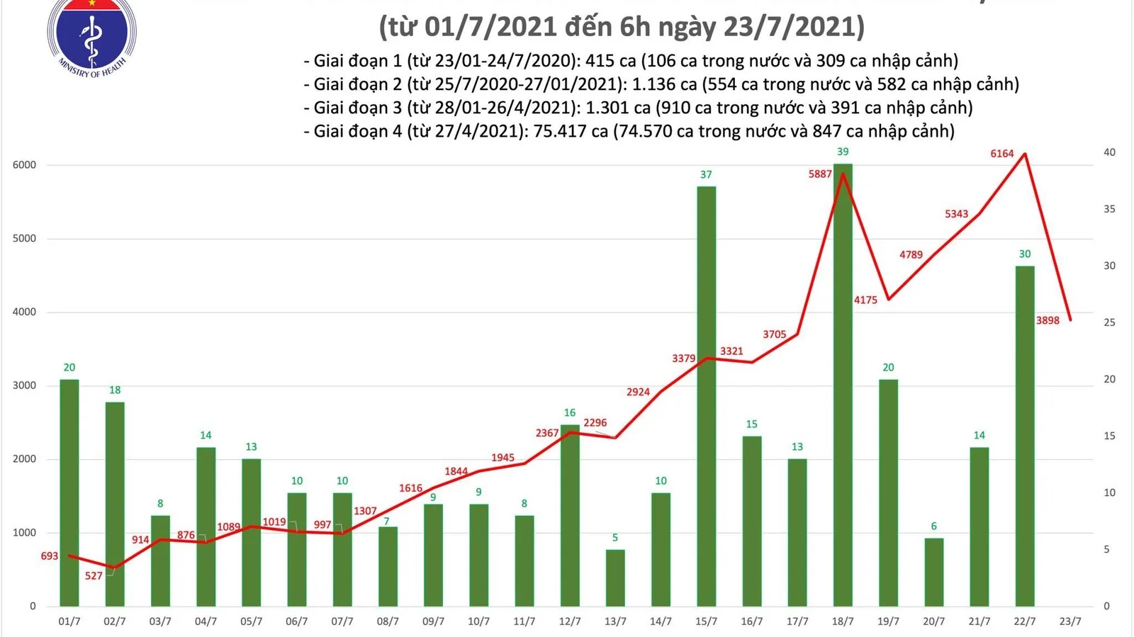 Cập nhât Covid-19 sáng 23/7: có 3.898 ca nhiễm nCoV, trong đó 191 ca ở cộng đồng