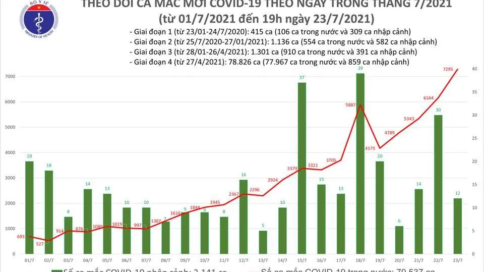 Tổng số mắc Covid-19 hôm nay 23/7 tại Việt Nam lên hơn 7.300 ca