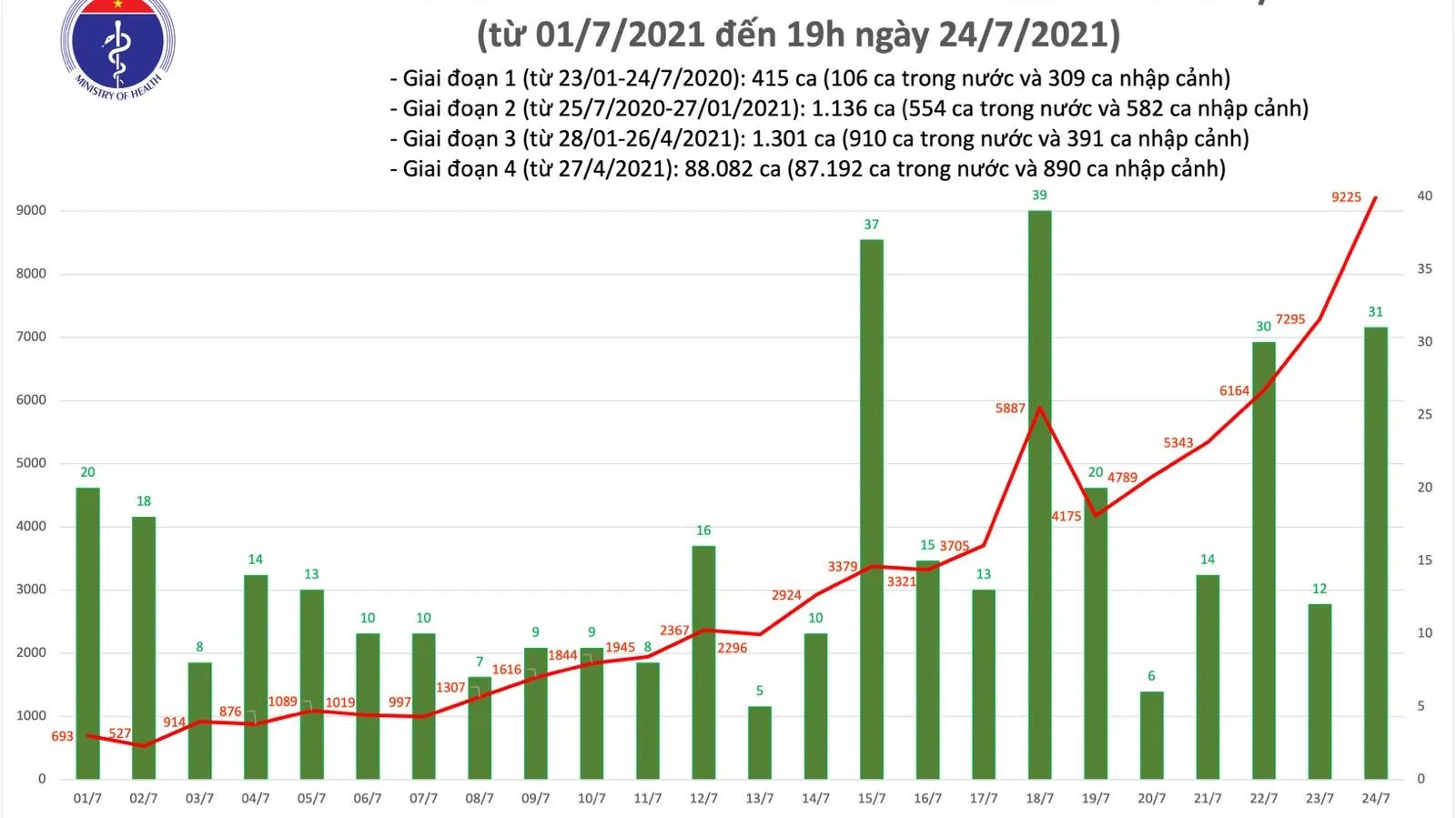 Tin Covid-19 hôm nay 24/7: Thêm 2.047 bệnh nhân khỏi bệnh