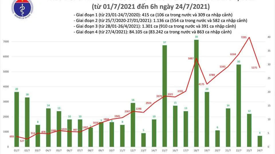 Cập nhật Covid-19 sáng 24/7: Thêm 3.991 ca nhiễm mới, tổng số BN điều trị khỏi 15.536