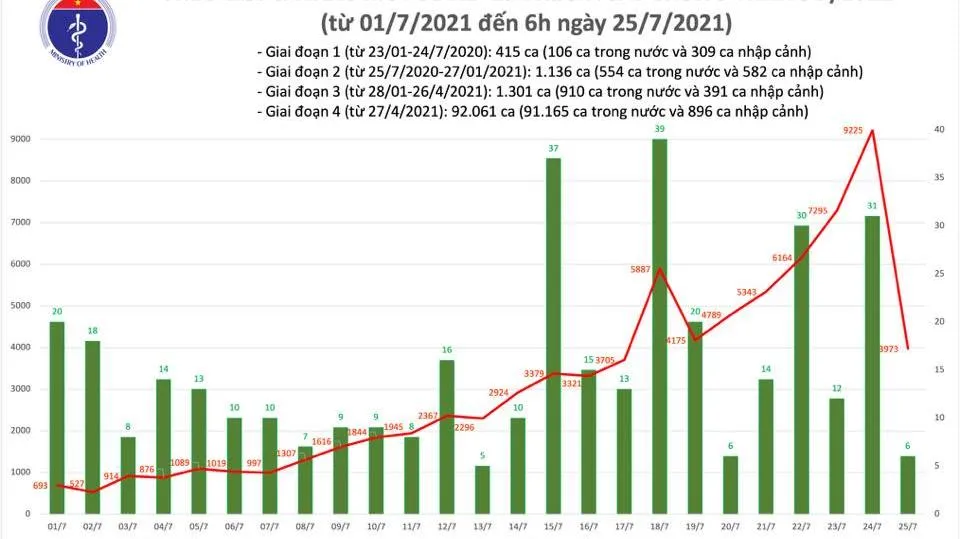 Cập nhật Covid-19 sáng 25/7: Thêm 3.979 ca nhiễm nCoV tại 21 tỉnh thành