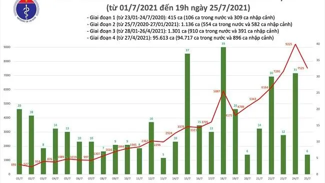 Số ca mắc COVID-19 hôm nay 25/7 tại Việt Nam: 7.531 ca - 1.755 bệnh nhân khỏi bệnh