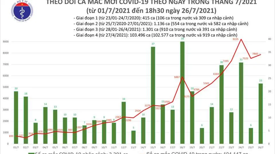 Ngày 26/7: Tổng số ca mắc Covid-19 ghi nhận là 7.882 ca; Có 2.006 bệnh nhân được công bố khỏi bệnh