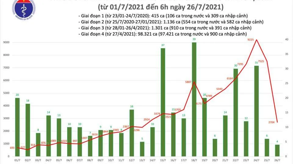 Sáng 26/7: Số ca mắc Covid-19 tại Việt Nam vượt mốc 100.000 ca