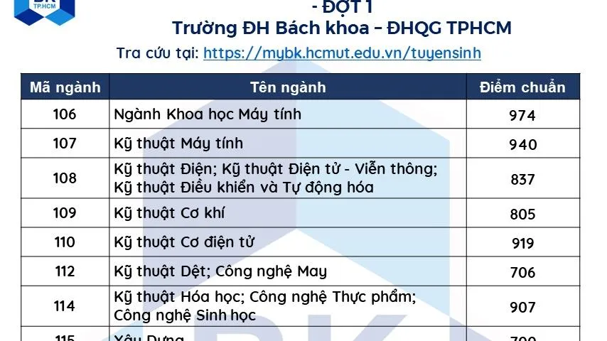 Trường Đại học Bách khoa công bố điểm trúng tuyển theo kết quả kỳ thi ĐGNL - Đợt 1