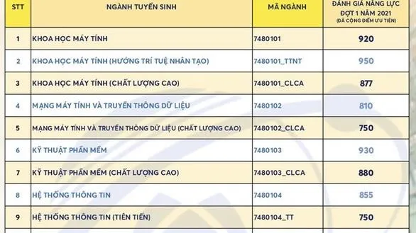 Trường Đại học Công nghệ thông tin công bố điểm chuẩn đánh giá năng lực từ 750 - 950 điểm