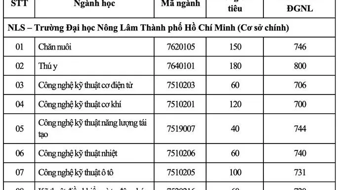 Đại học Nông lâm TPHCM công bố điểm chuẩn xét tuyển học bạ và thi đánh giá năng lực