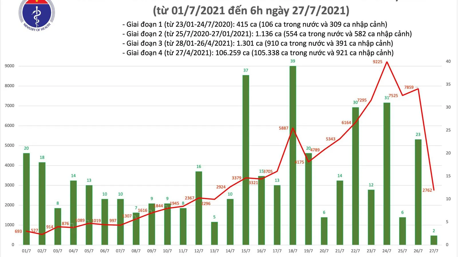 Sáng 27/7: Có 2.764 ca mắc COVID-19, tổng số mắc tại Việt Nam đến nay là hơn 109.000 ca