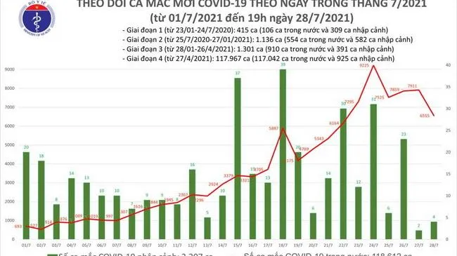 Cập nhật dịch Covid-19 tối 28/7: 3.698 ca mắc mới, có thêm 4.511 bệnh nhân được công bố khỏi bệnh