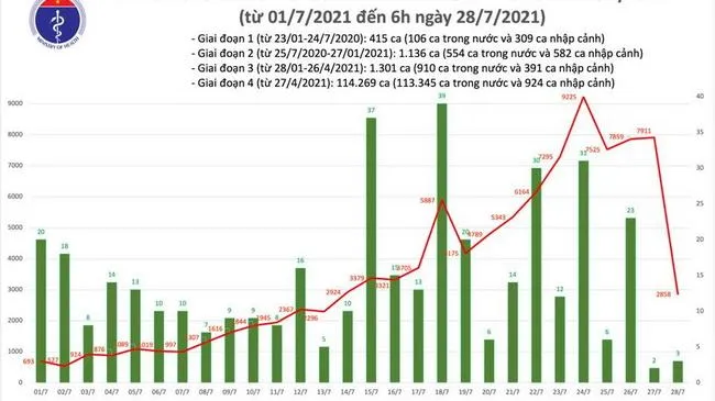 Cập nhật dịch Covid-19 sáng 28/7: Thêm 2.861 ca mắc mới, hơn 5 triệu liều vắc-xin được tiêm chủng