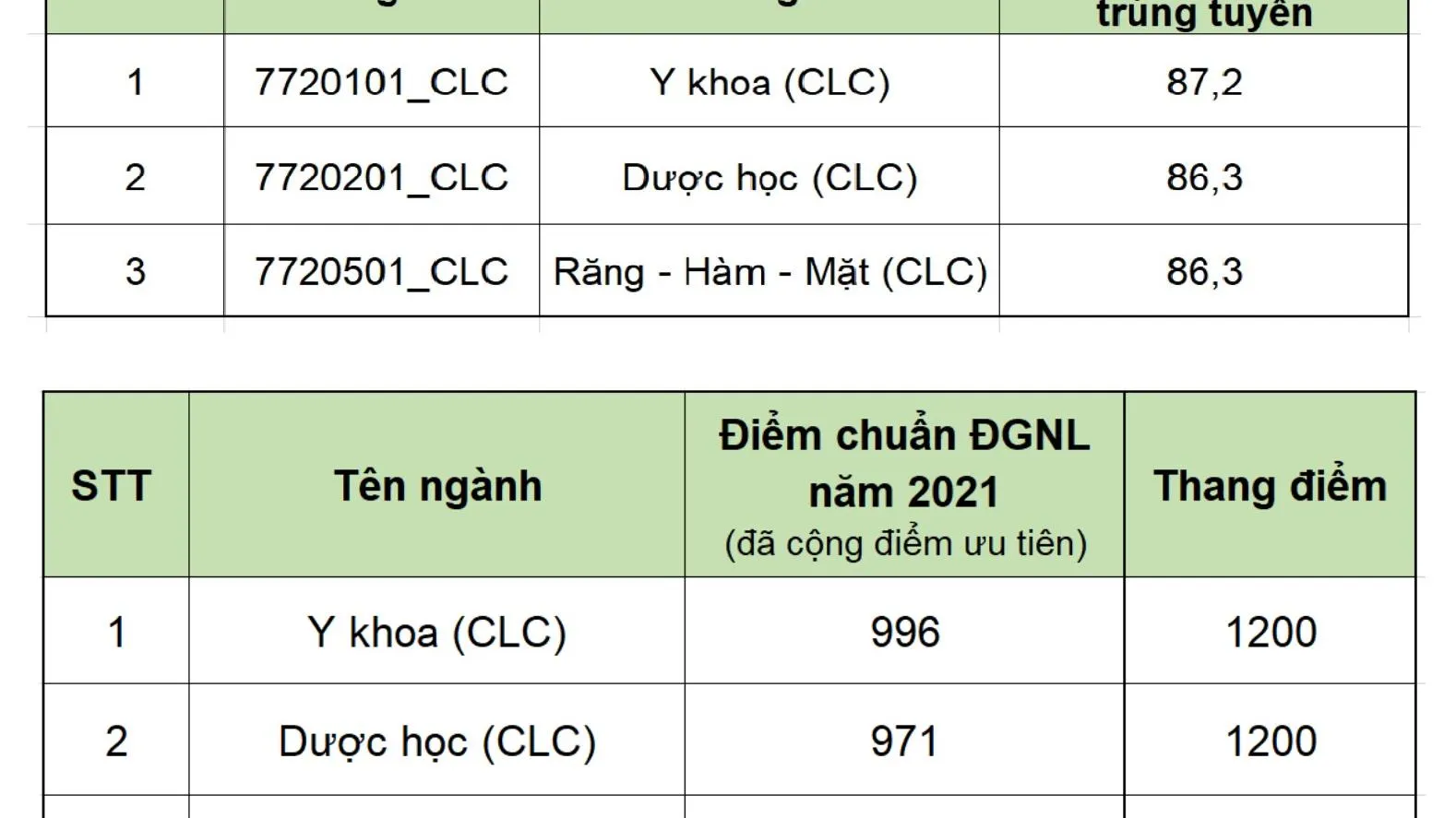 Khoa Y ĐHQG-HCM công bố điểm chuẩn đánh giá năng lực từ 971-979