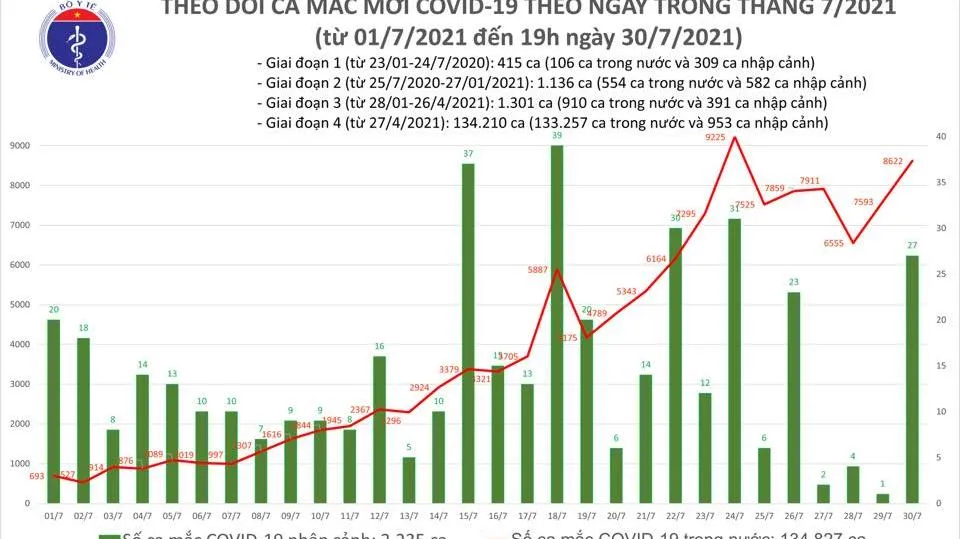 Tối 30/7: Thêm 3.657 ca mắc Covid-19, có 3.704 bệnh nhân khỏi