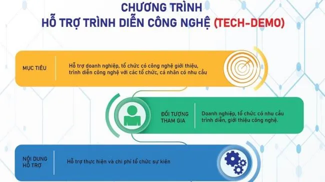 Hỗ trợ trình diễn công nghệ miễn phí cho doanh nghiệp, startup