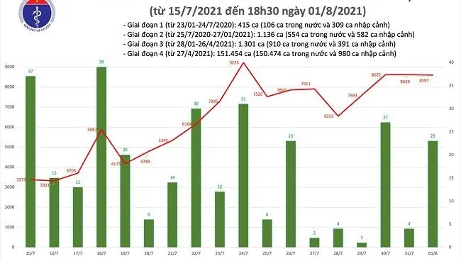 Số ca mắc Covid-19 ngày 1/8: 8.620 ca - 4.423 BN khỏi bệnh