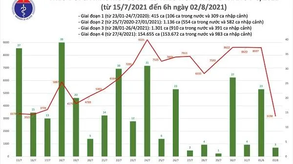 Cập nhật Covid-19 sáng 2/8: Cả nước thêm 3.201 ca nhiễm