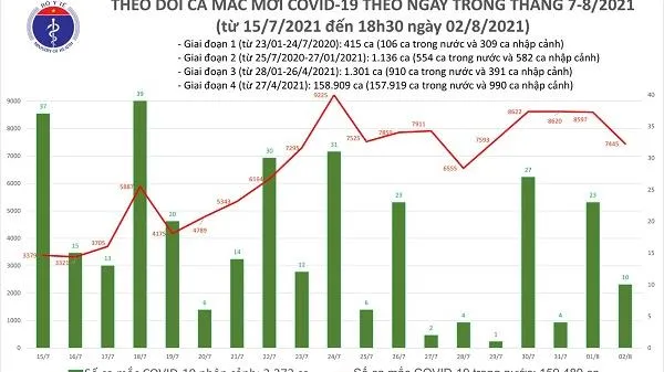 Tin COVID-19 hôm nay 2/8: 3.808 bệnh nhân khỏi bệnh