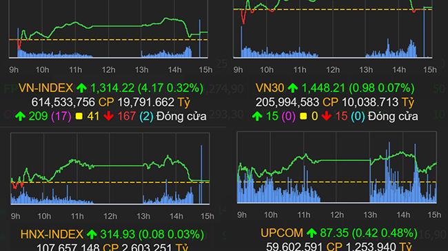 Thị trường chứng khoán 2/8/2021: VN-Index khởi sắc phiên đầu tuần