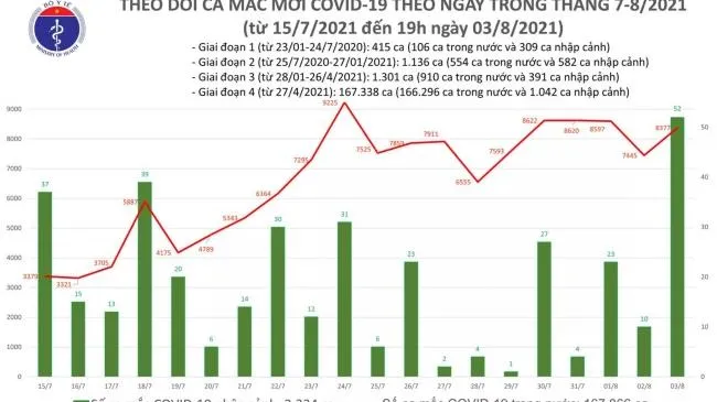 Số ca mắc Covid-19 ngày 3/8 là 8.429 ca, thêm 3.866 bệnh nhân khỏi bệnh