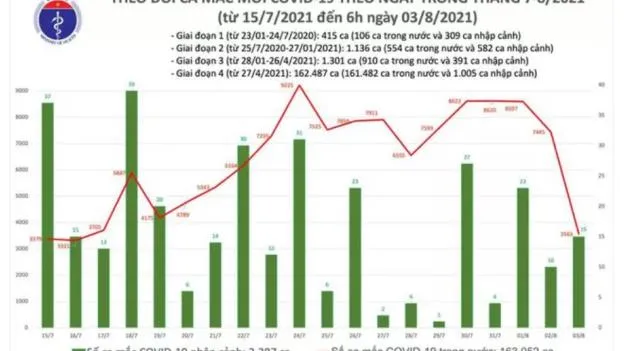 Cập nhật Covid-19 sáng 3/8: Thêm 3.578 ca nhiễm