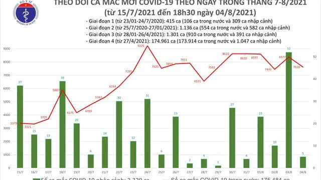 Tin Covid hôm nay 4/8: Thêm 3.501 bệnh nhân khỏi bệnh