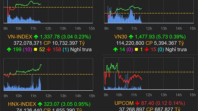 Thị trường chứng khoán 5/8/2021: VN-Index nối tiếp chuỗi tăng