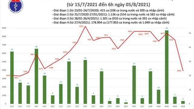 Cập nhật Covid-19 sáng 5/8: Số ca nhiễm giảm, chỉ 3.943 ca mới