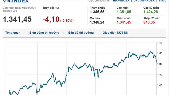 Thị trường chứng khoán 6/8/2021: VN-Index quay đầu giảm