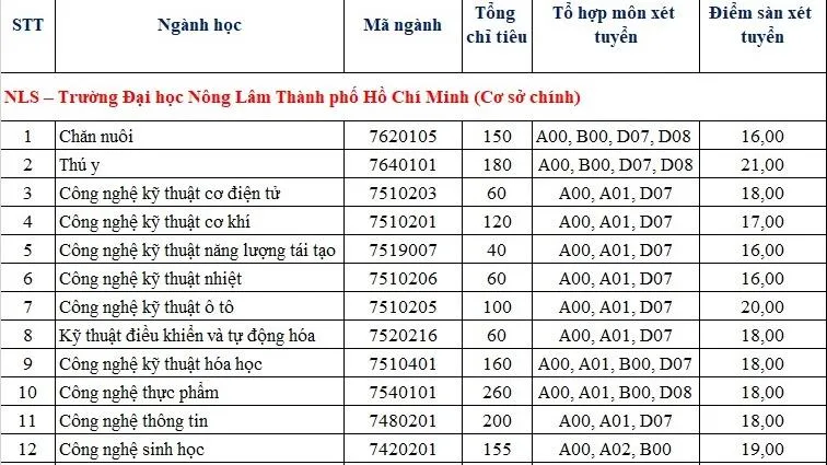 Trường Đại học Nông Lâm TPHCM điểm sàn dao động từ 16 - 21 điểm