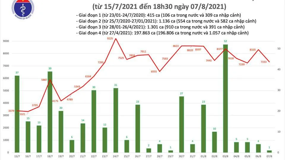 Tin Covid-19 mới nhất hôm nay 7/8: Thêm 4.305 người khỏi bệnh