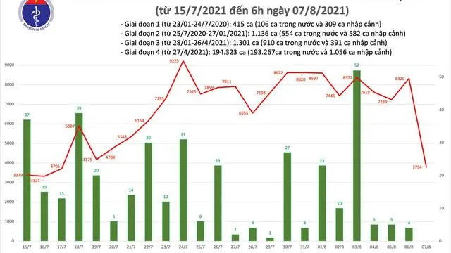 Cập nhật Covid-19 sáng 7/8: Tổng ca điều trị khỏi 62.332