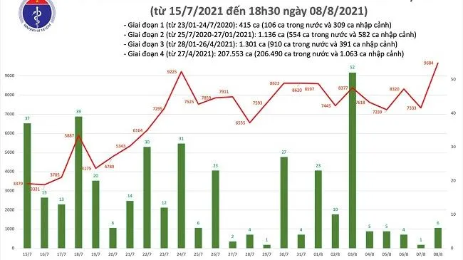 Số ca nhiễm Covid-19 mới nhất hôm nay 8/8: 9.690 ca