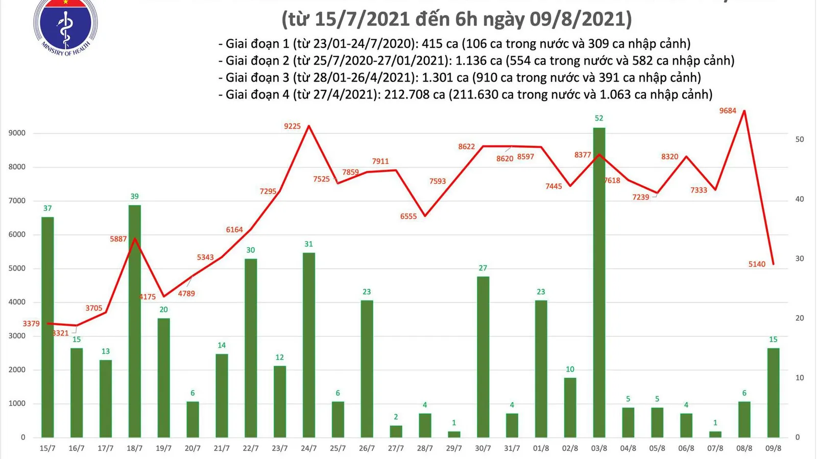 Cập nhật Covid-19 sáng 9/8: 5.155 ca nhiễm nCoV