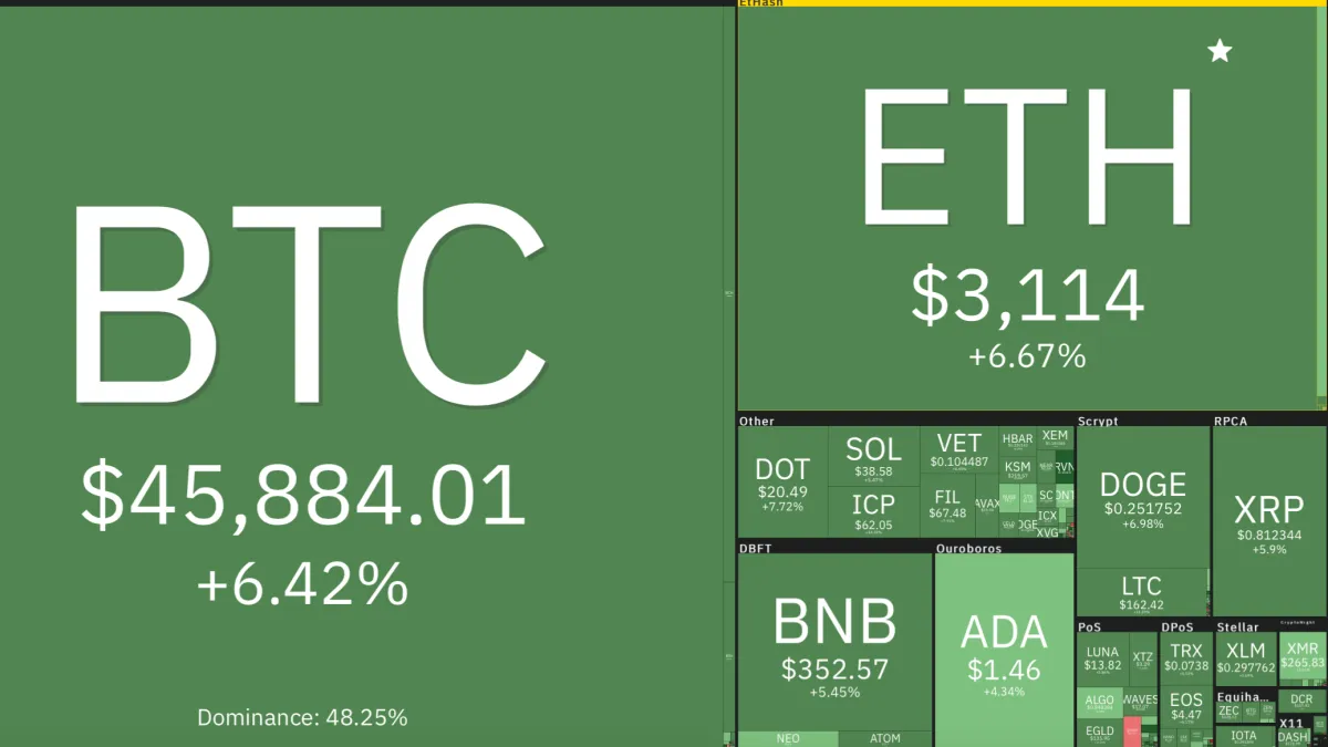 Giá Bitcoin hôm nay 10/8/2021: Bật tăng mạnh lên trên 45.000 USD