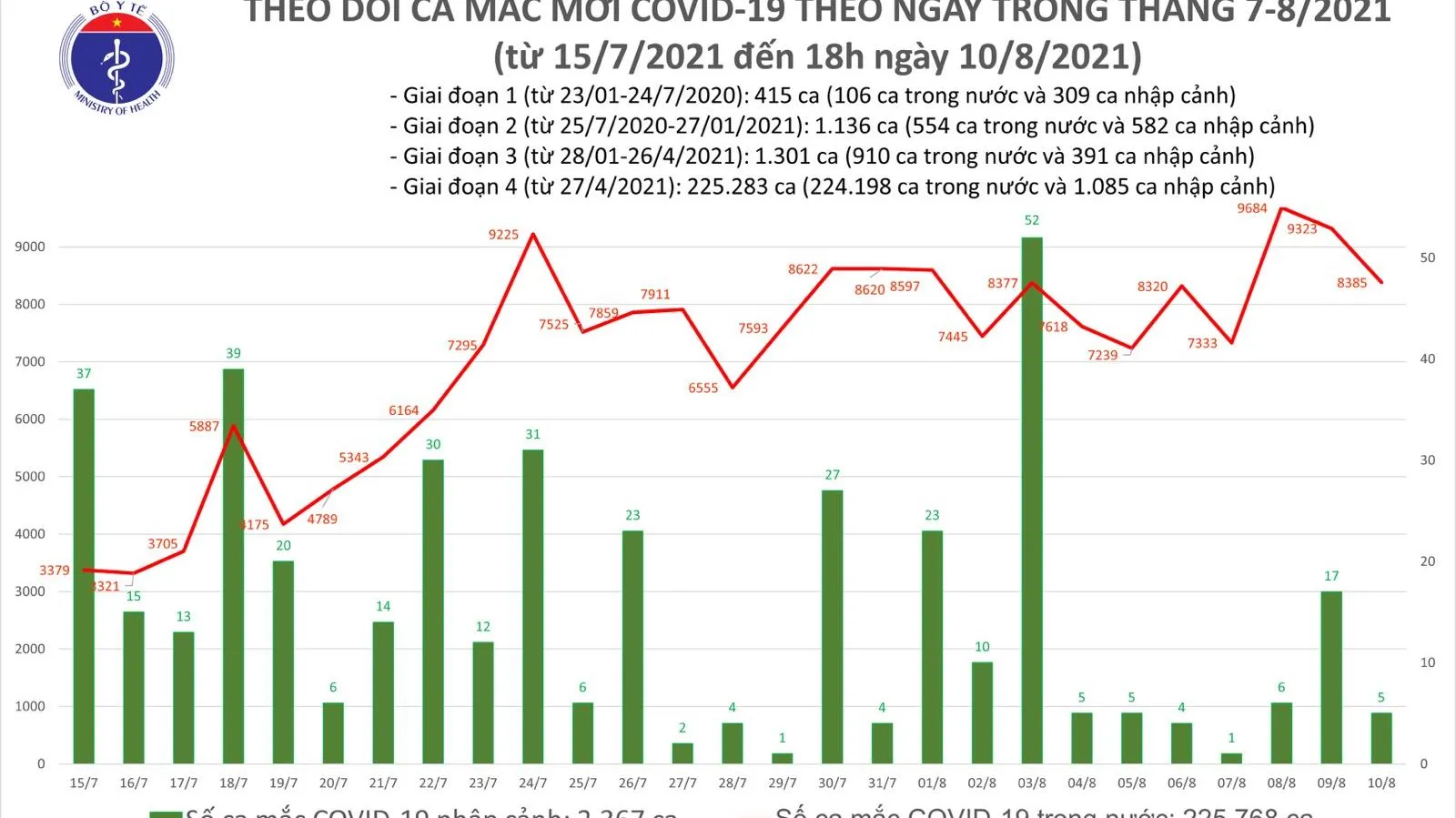 Tối 10/8, thêm 3.241 ca nhiễm mới COVID-19