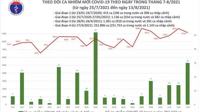 Tin Covid-19 mới nhất hôm nay 13/8: có 9.180 ca nhiễm