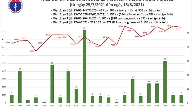 Số ca nhiễm COVID-19 ở Việt Nam ngày 15/8: 9.580