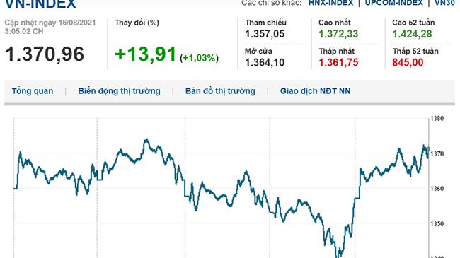 Thị trường chứng khoán 16/8/2021: VN-Index tăng mạnh phiên đầu tuần