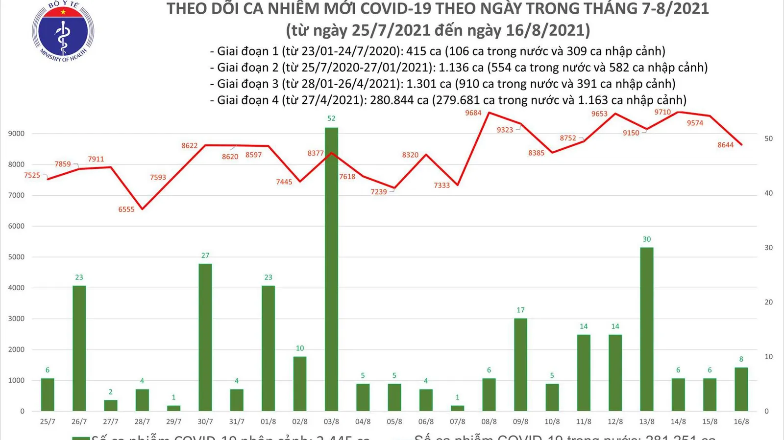 Tối 16/8: Thêm 8.644 ca mắc Covid-19, TPHCM giảm 1.175 ca
