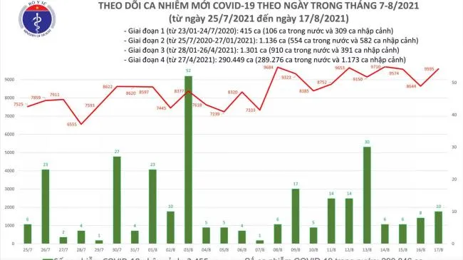 Tối 17/8, cả nước ghi nhận thêm 9.605 ca mắc Covid-19 | Hơn 4.300 bệnh nhân khỏi bệnh