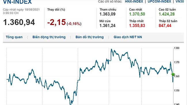 Thị trường chứng khoán 18/8/2021: VN-Index giảm nhẹ, trụ mốc 1.360 điểm