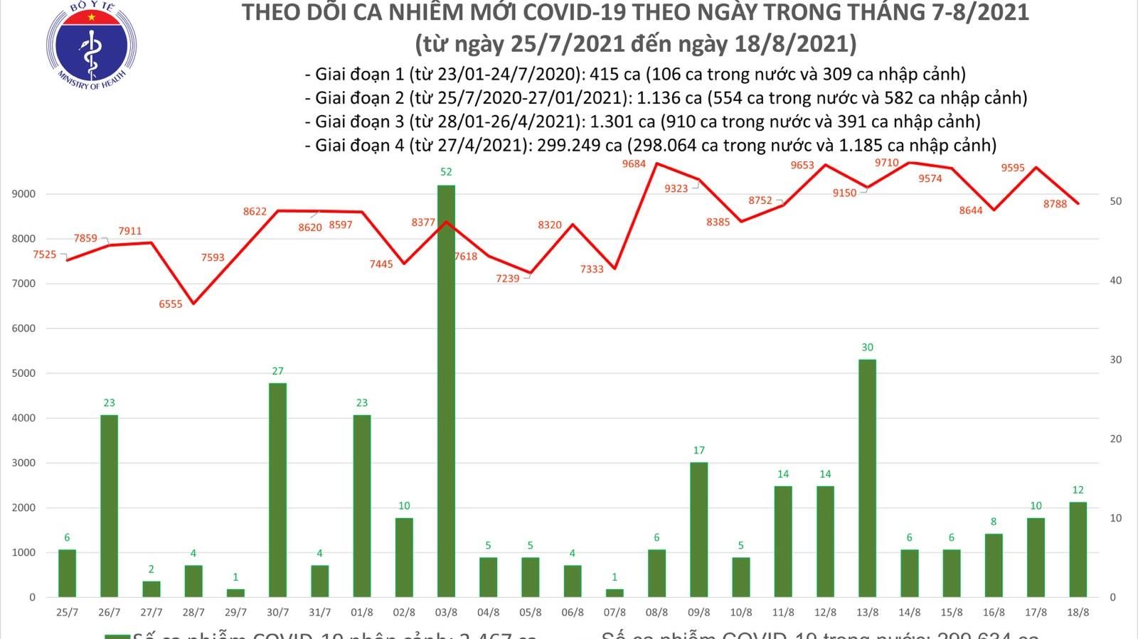 Tối 18/8, thêm 8.656 ca nhiễm COVID-19, hơn 3.700 ca được công bố khỏi bệnh