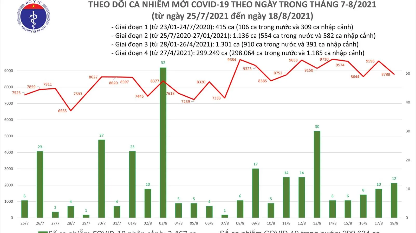 Tối 18/8, thêm 8.656 ca nhiễm COVID-19, hơn 3.700 ca được công bố khỏi bệnh