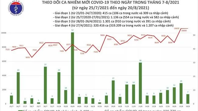 Tối 20/8: Thêm 10.657 ca COVID-19, Bình Dương có số mắc cao nhất với 4.223 ca