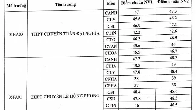 TPHCM công bố điểm chuẩn lớp 10 chuyên bổ sung