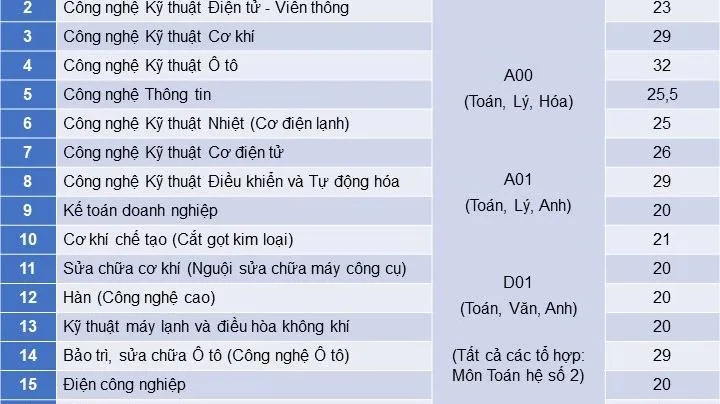 Điểm chuẩn Trường Cao đẳng Kỹ thuật Cao Thắng nhiều ngành từ 29-32 điểm