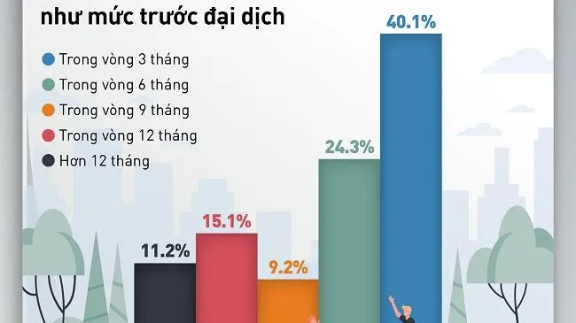 40% doanh nghiệp dự kiến tăng tuyển dụng trong vòng 3 tháng tới