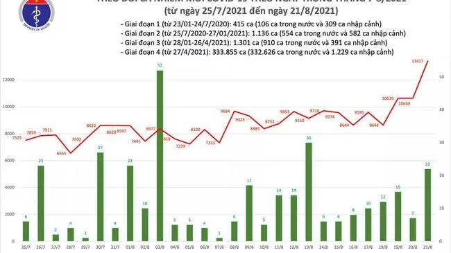 Cập nhật dịch Covid-19 tối 21/8: Cả nước có thêm 11.321 ca COVID-19, Bình Dương nhiều nhất 4.505 ca