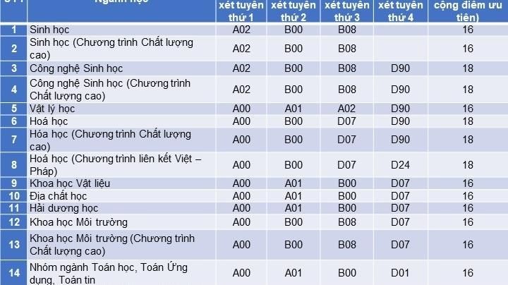 Trường Đại học Khoa học Tự nhiên xét điểm từ 16 – 18 điểm