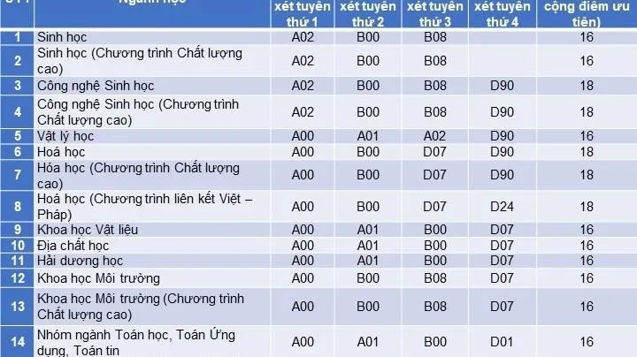 Trường Đại học Khoa học Tự nhiên xét điểm từ 16 – 18 điểm
