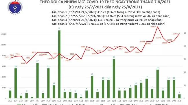 Tin Covid-19 hôm nay 25/8: Cả nước 12.096 ca nhiễm